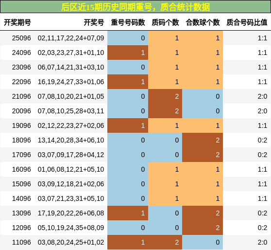 后区近15期历史同期重号,质合统计数据