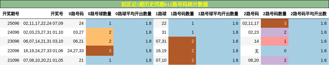 前区近5期历史同期012路号码统计数据