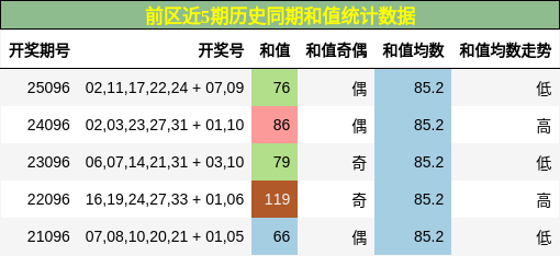 前区近5期历史同期和值统计数据