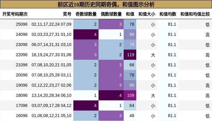 奇偶分析,和值分析