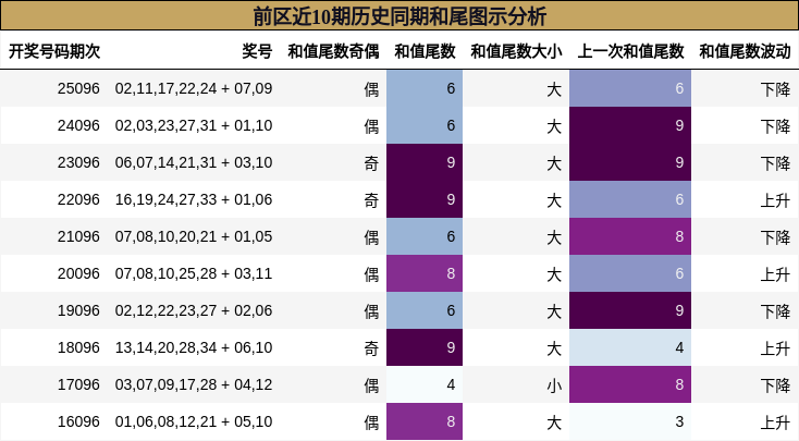 和尾分析