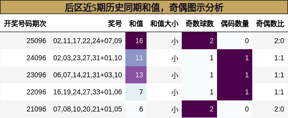 和值分析,奇偶分析