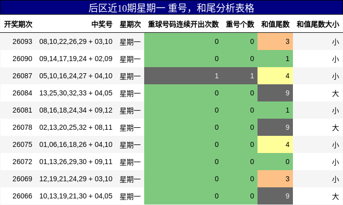 后区近10期星期一 重号,和尾分析表格
