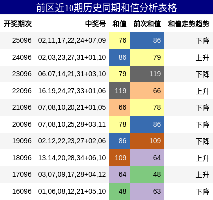前区近10期历史同期和值分析表格