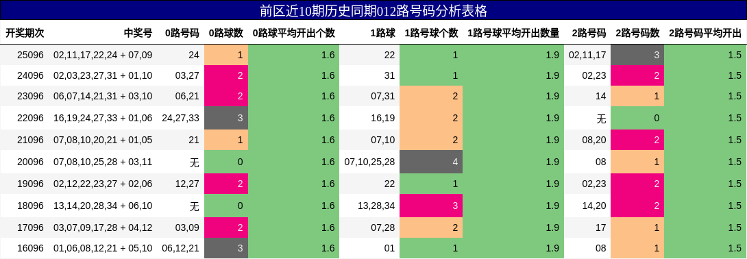 前区近10期历史同期012路号码分析表格