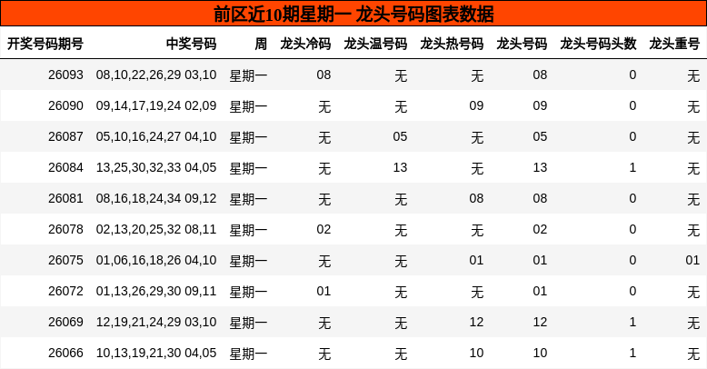 龙头号码分析
