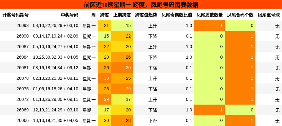 跨度分析,凤尾号码分析