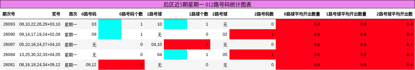 后区近5期星期一 012路号码统计图表