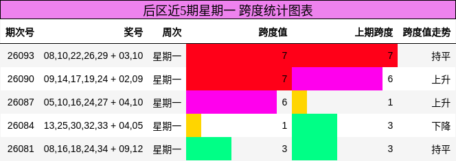 后区近5期星期一 跨度统计图表