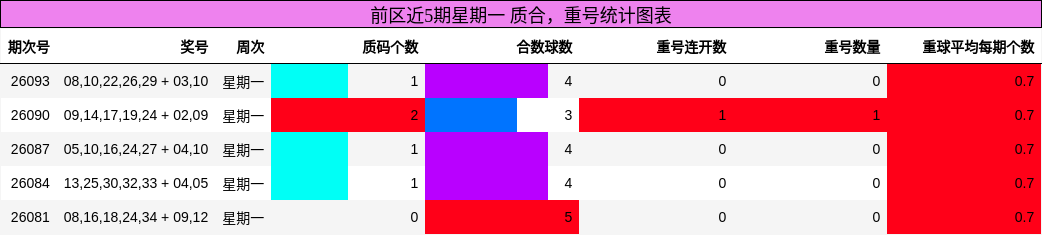 前区近5期星期一 质合，重号统计图表