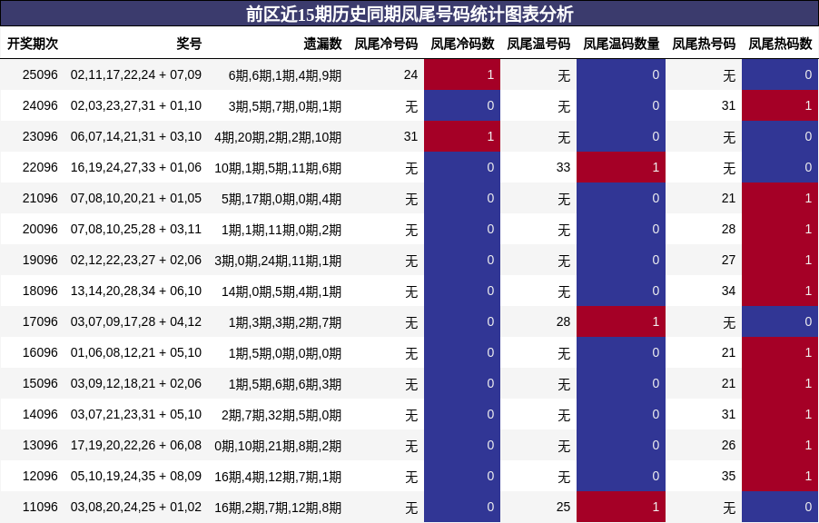 凤尾号码分析