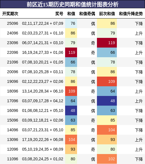 和值分析