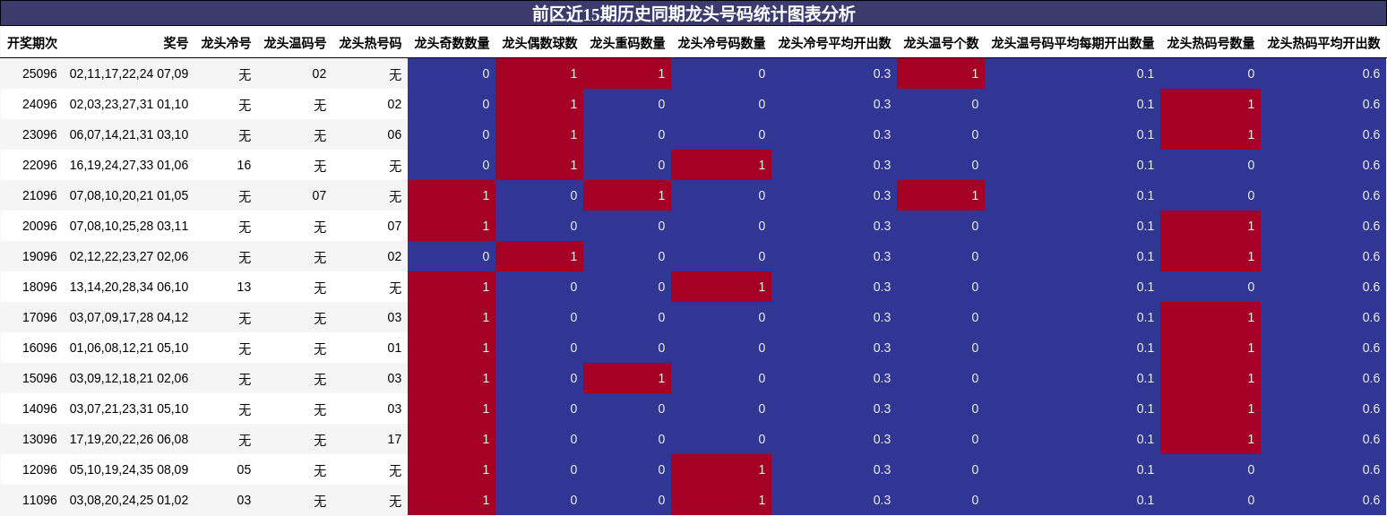 龙头号码分析