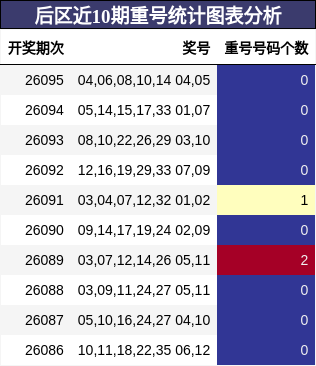 重号分析