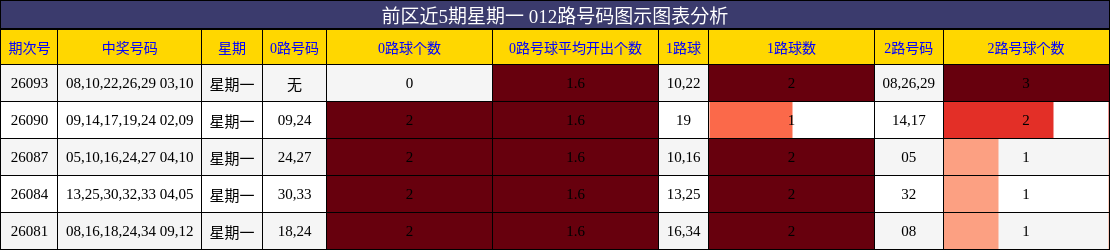 前区近5期星期一 012路号码图示图表分析
