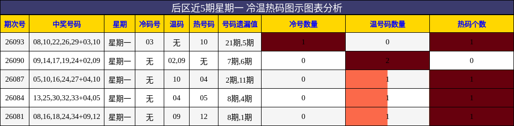 后区近5期星期一 冷温热码图示图表分析