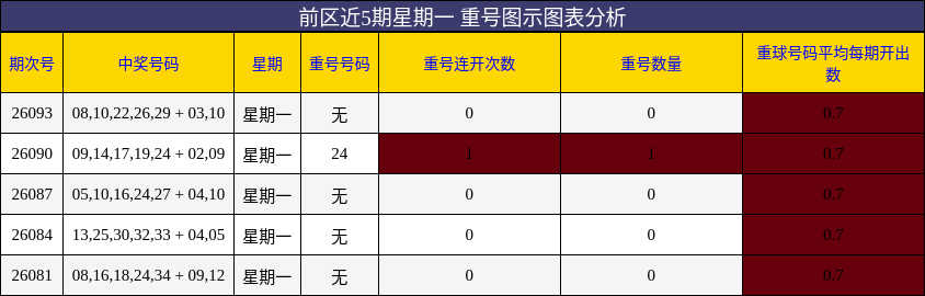 前区近5期星期一 重号图示图表分析