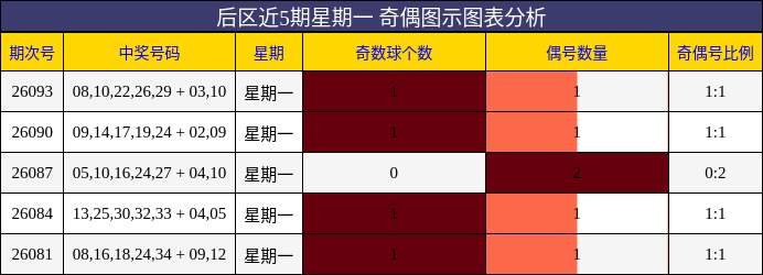 后区近5期星期一 奇偶图示图表分析