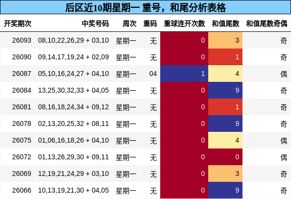 重号分析，和尾分析
