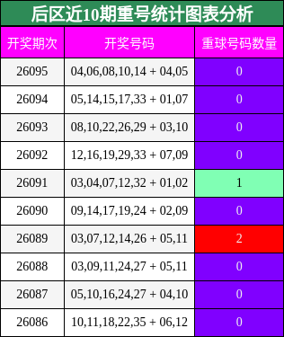后区近10期重号统计图表分析