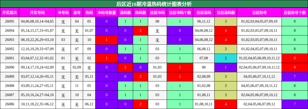 后区近10期冷温热码统计图表分析