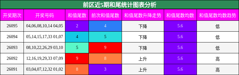 前区近5期和尾统计图表分析