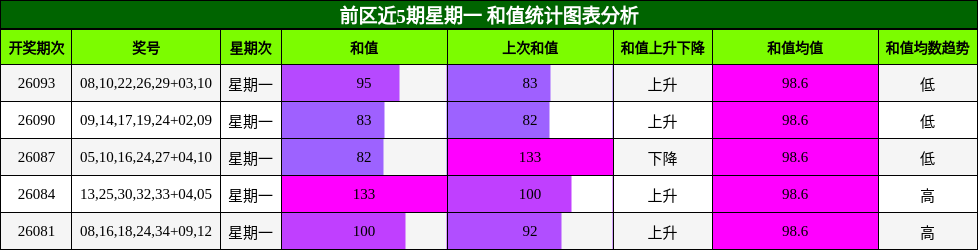 和值分析