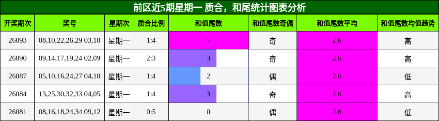 质合分析，和尾分析