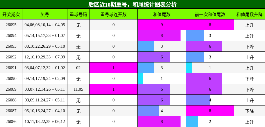 重号分析，和尾分析