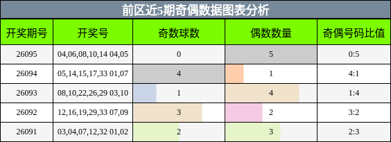 前区近5期奇偶数据图表分析