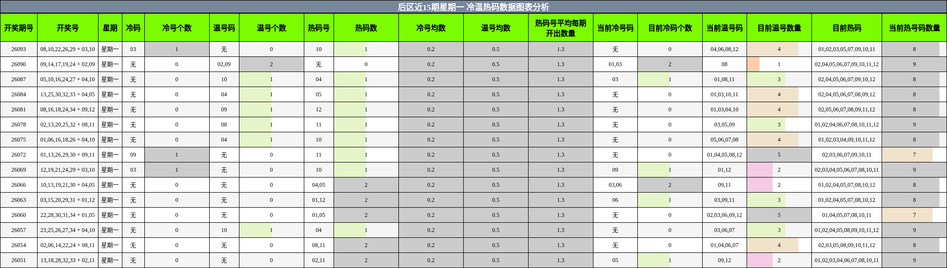 后区近15期星期一 冷温热码数据图表分析