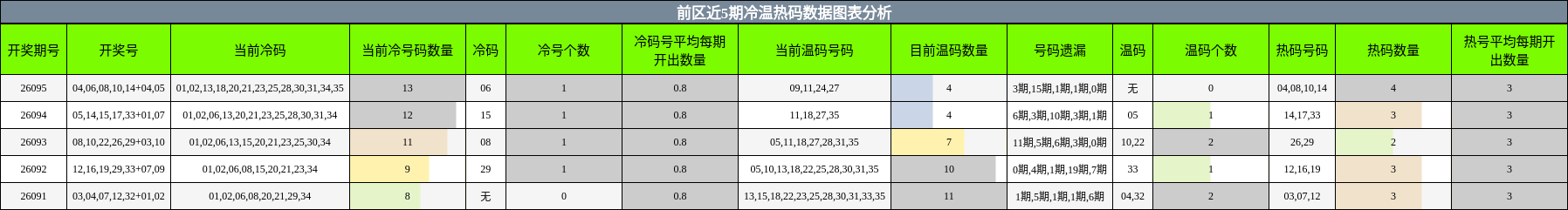 前区近5期冷温热码数据图表分析