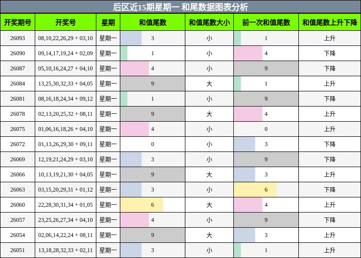 后区近15期星期一 和尾数据图表分析