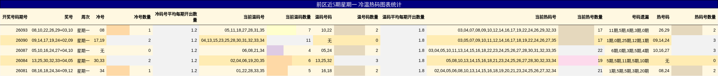 前区近5期星期一 冷温热码图表统计