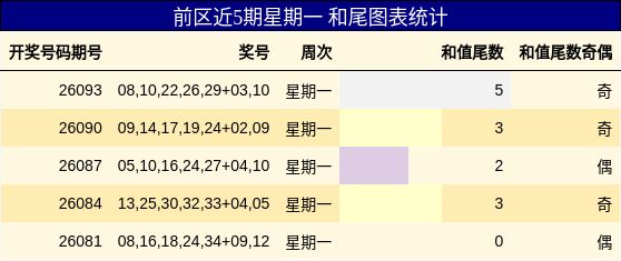 前区近5期星期一 和尾图表统计