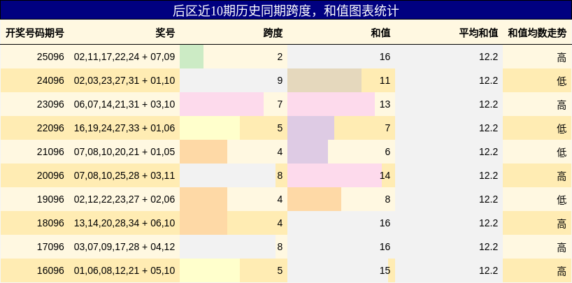 后区近10期历史同期跨度,和值图表统计