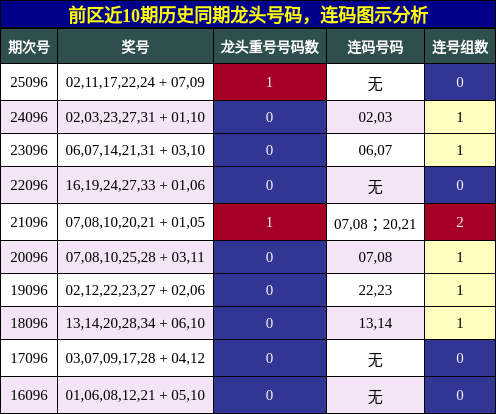 前区近10期历史同期龙头号码，连码图示分析