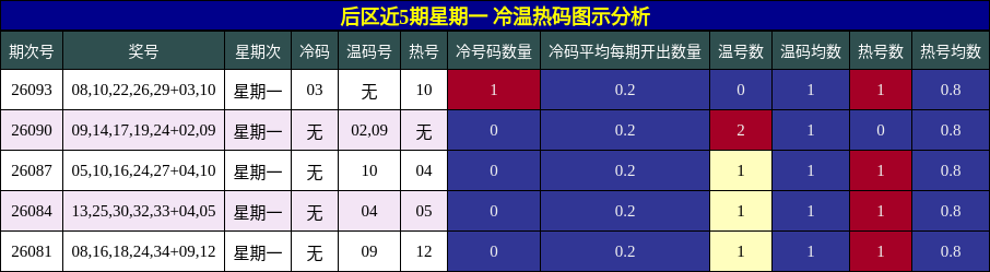 后区近5期星期一 冷温热码图示分析