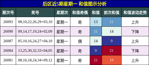 后区近5期星期一 和值图示分析