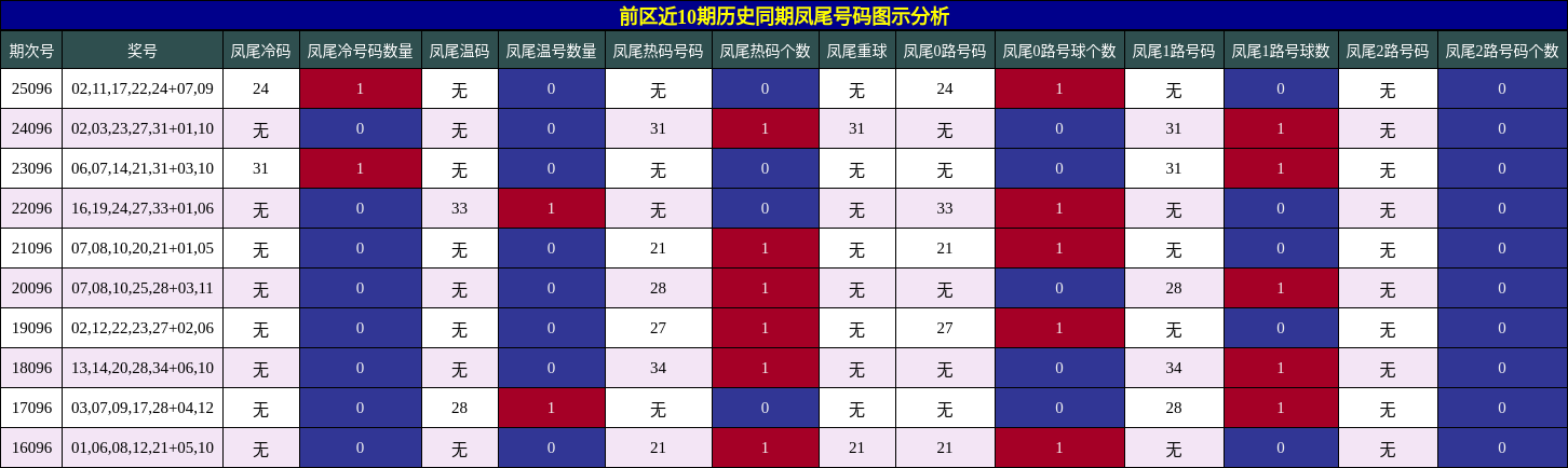 前区近10期历史同期凤尾号码图示分析