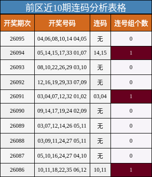 前区近10期连码分析表格