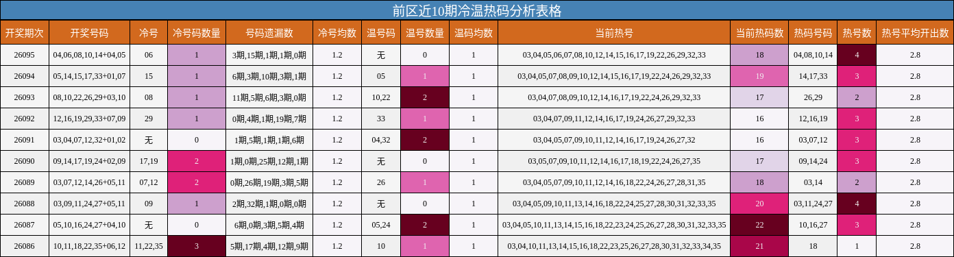 前区近10期冷温热码分析表格