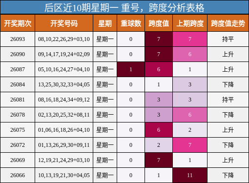 后区近10期星期一重号，跨度分析表格