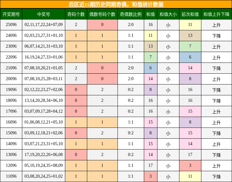 奇偶分析,和值分析
