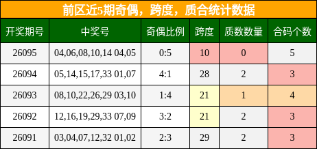 奇偶分析,跨度分析,质合分析
