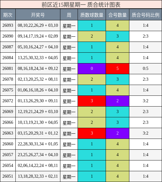 前区近15期星期一 质合统计图表