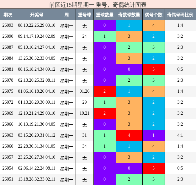 前区近15期星期一 重号,奇偶统计图表