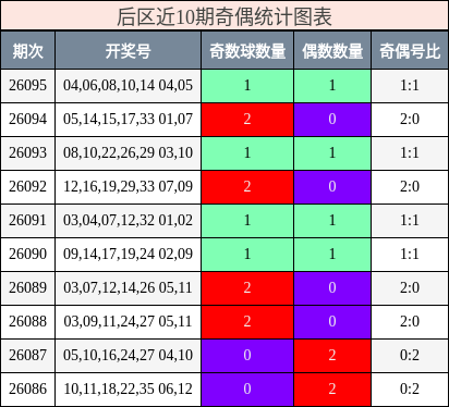 后区近10期奇偶统计图表
