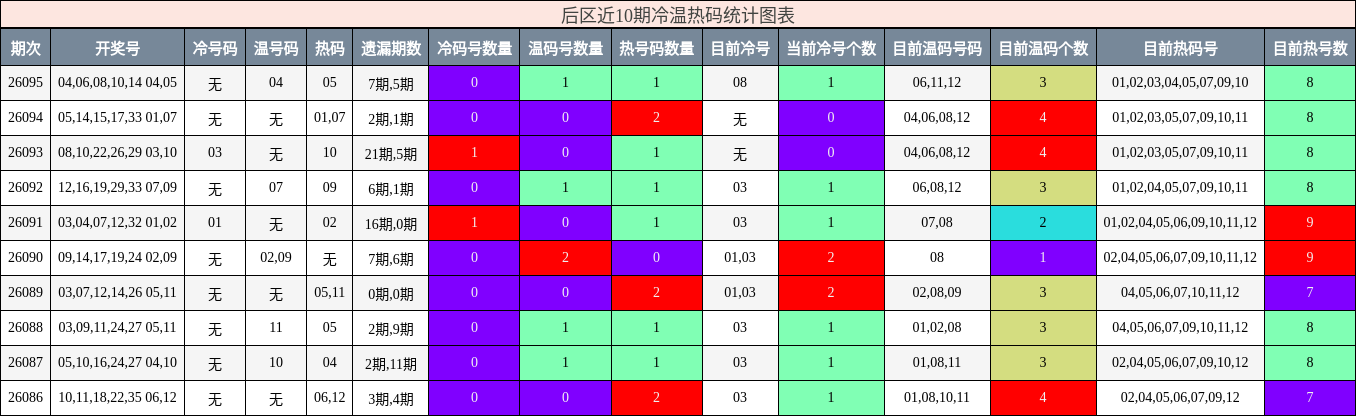后区近10期冷温热码统计图表