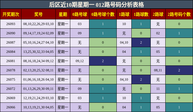 后区近10期星期一 012路号码分析表格